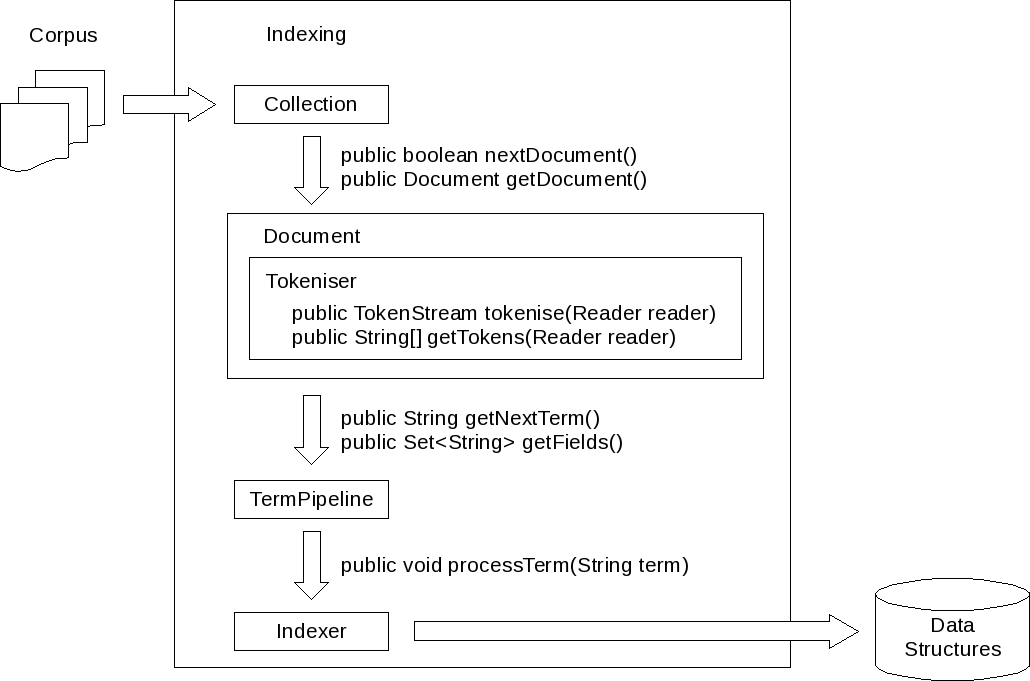 Indexing Architecture Overview